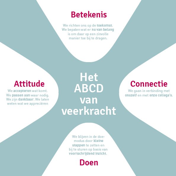 Visuele weergave van het ABC-model van veerkracht