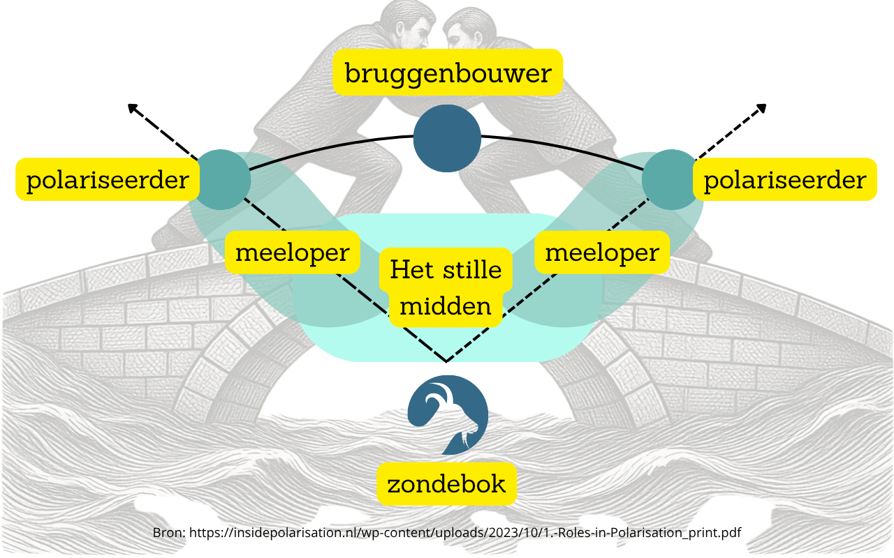 schema polarisatie