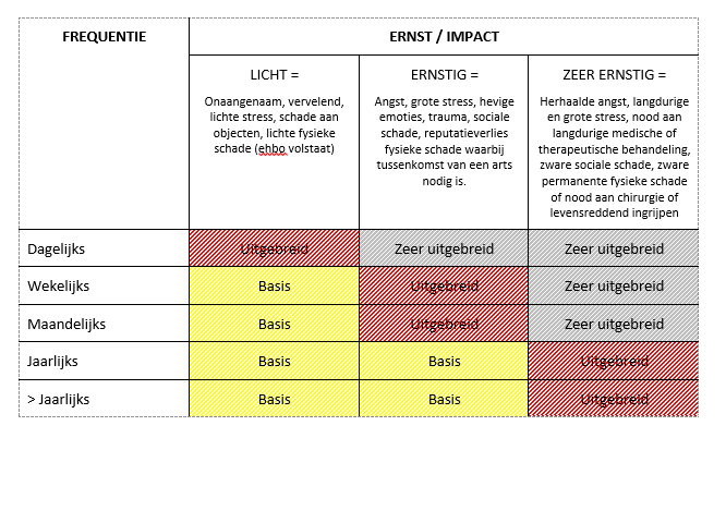 ernstfrequentiematrix