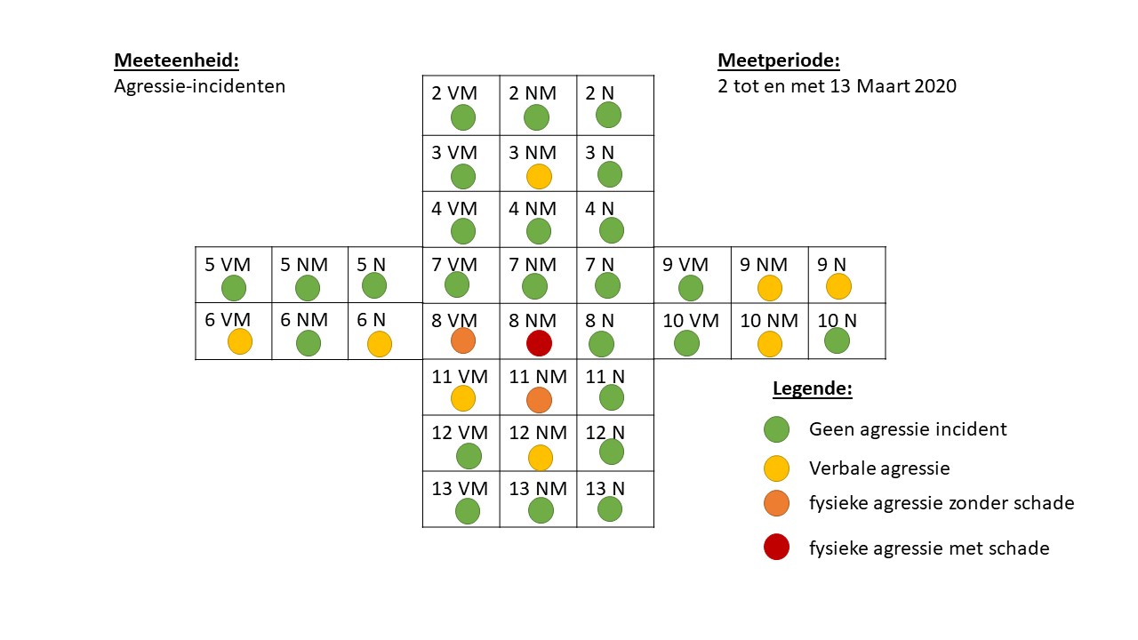 aantal-agressie-incidenten-shift