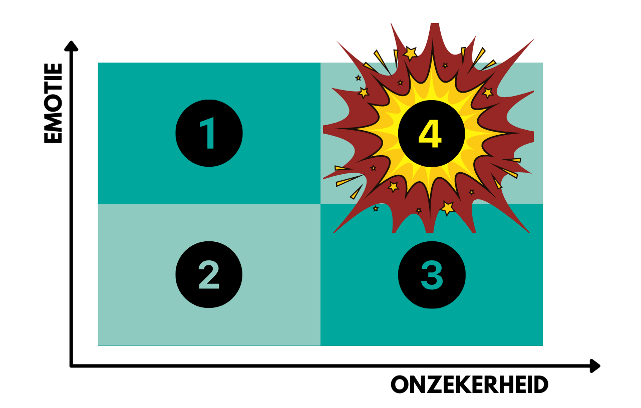 Grafiek van emotie en onzekerheid. Bij hoge onzekerheid en hoge emotie ontploffen conflicten al snel.