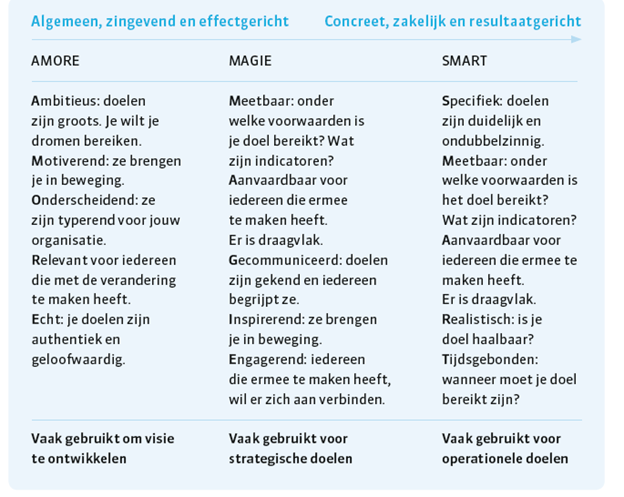 Schema rond evaluatiecriteria: Amore, Magie & Smart