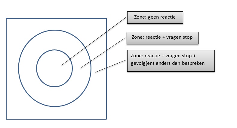 schema-reactiezone